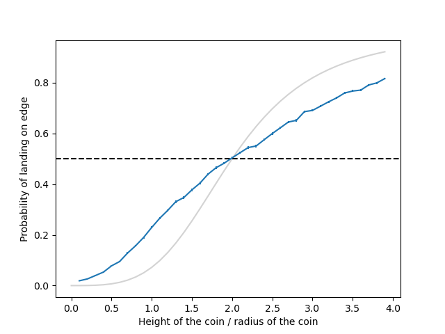 Probability of edge landing