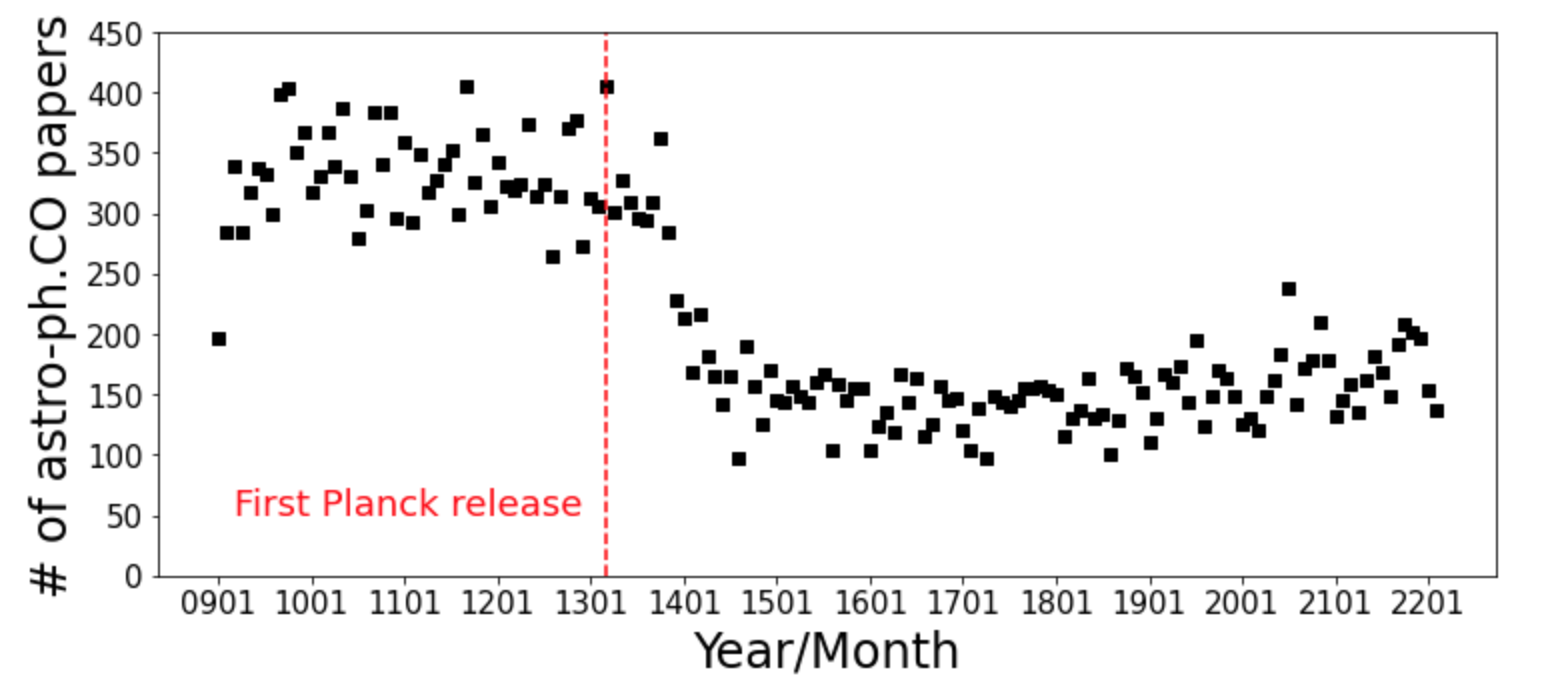 Number of cosmology papers over time.