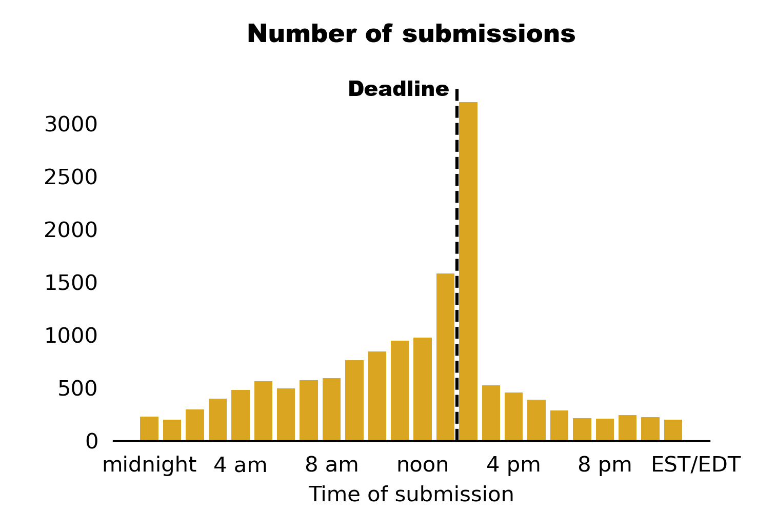 Number of papers submitted at given hour