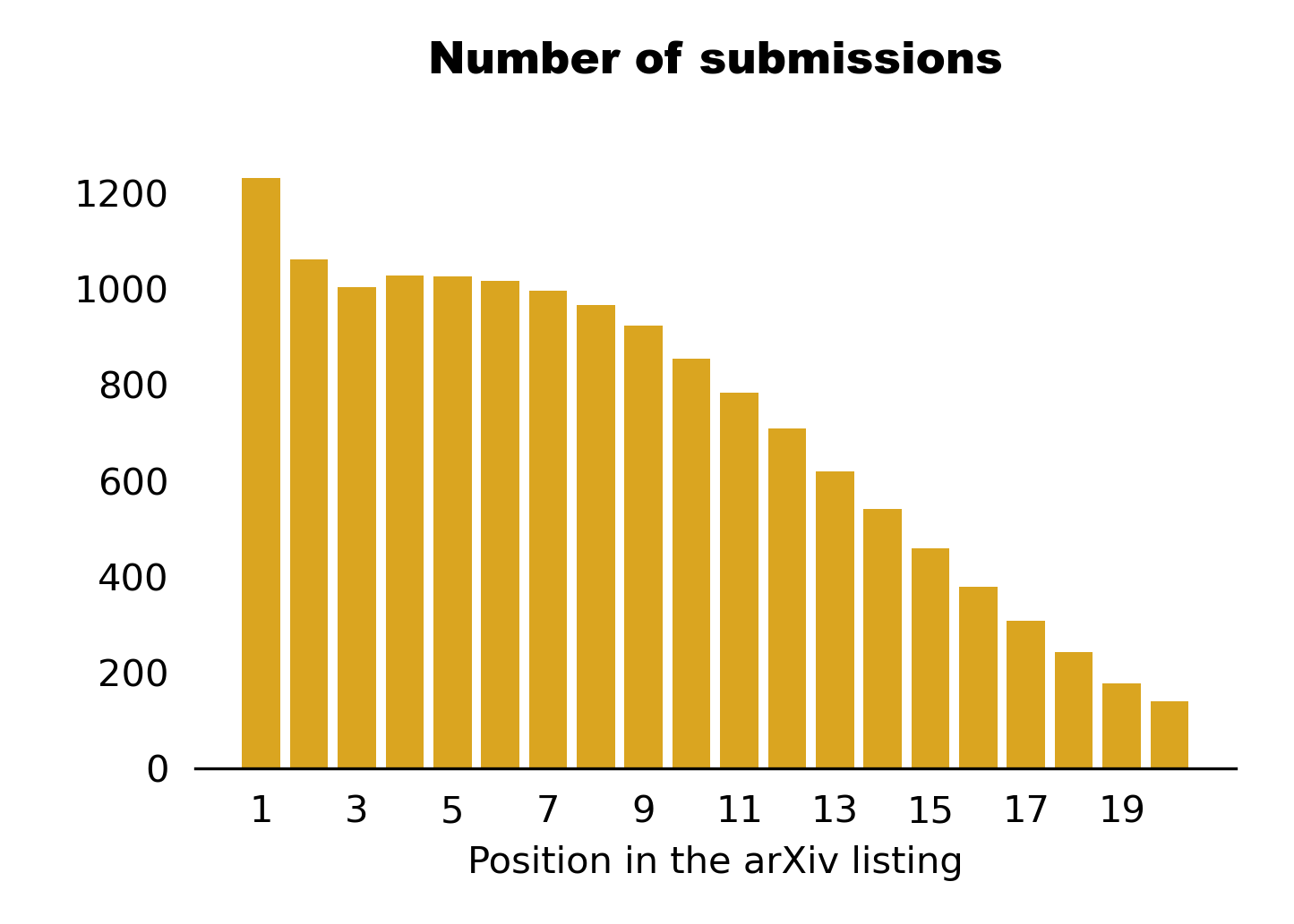 Number of papers listed at n-th position