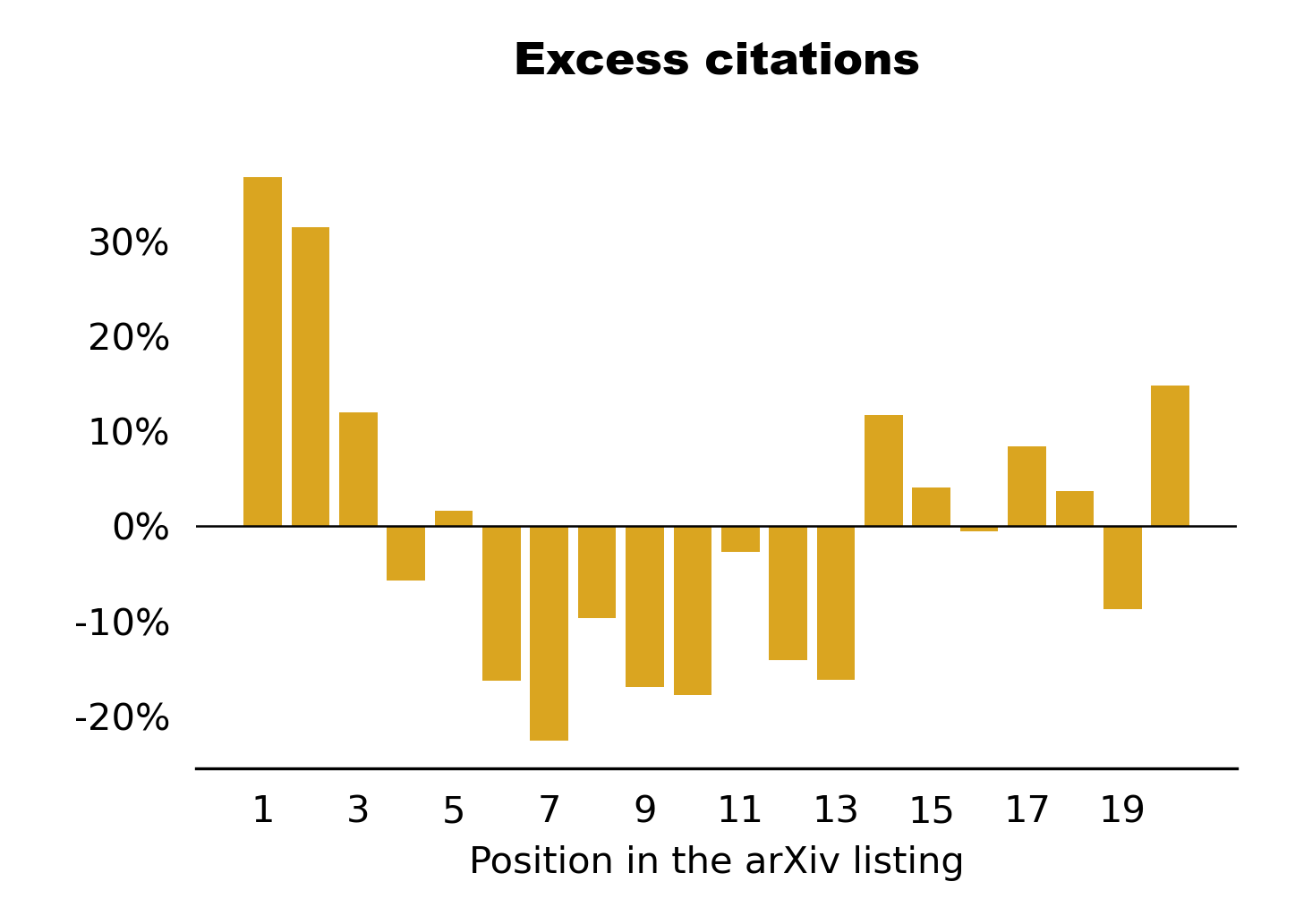 Excess citations as funciton of arXiv announcement position