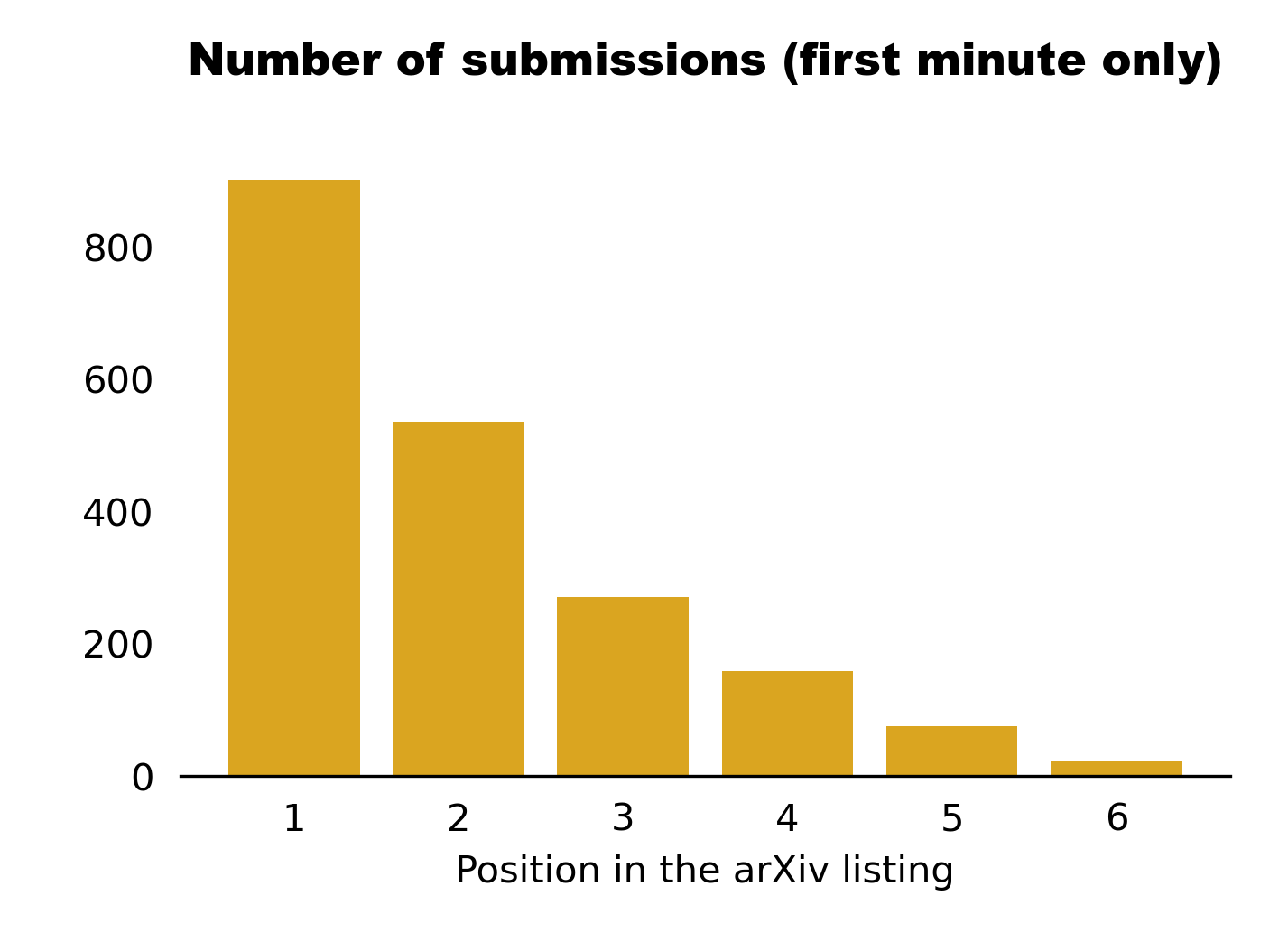 Number of papers listed at n-th position, first minute submissions only