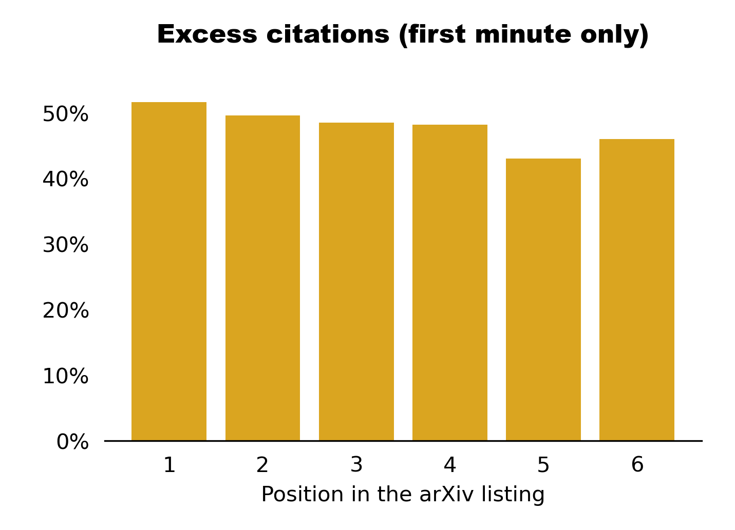 Excess citations as funciton of arXiv announcement position for submissions
          in the first minute