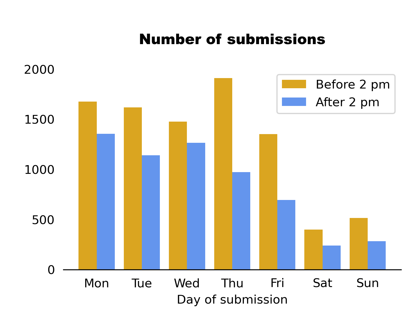 Number of papers submitted on individual days of the week, split by before/after 2pm