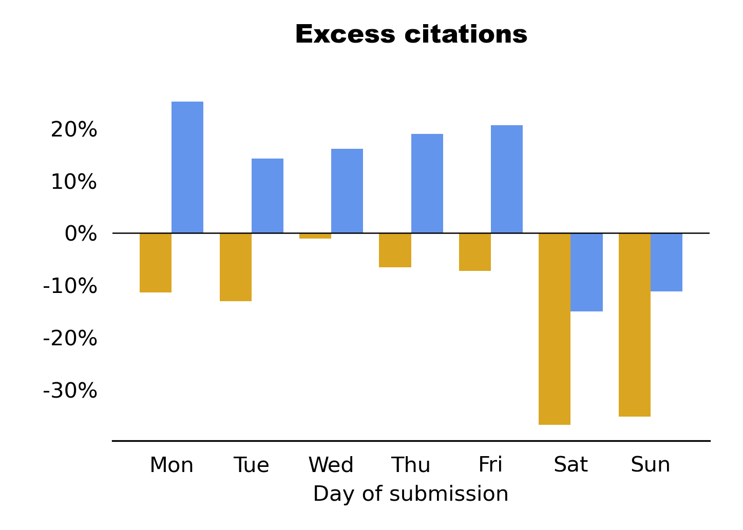 Average number of citations of papers submitted on individual days of the week, split by before/after 2pm