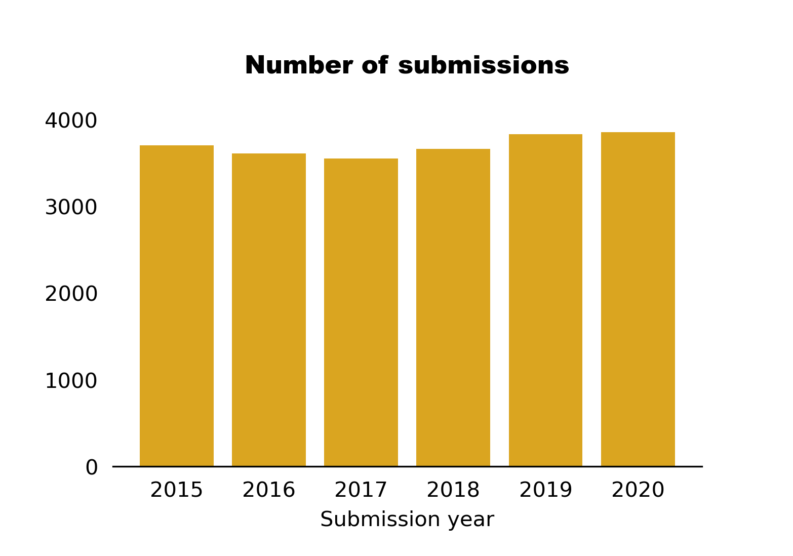 Number of papers per year