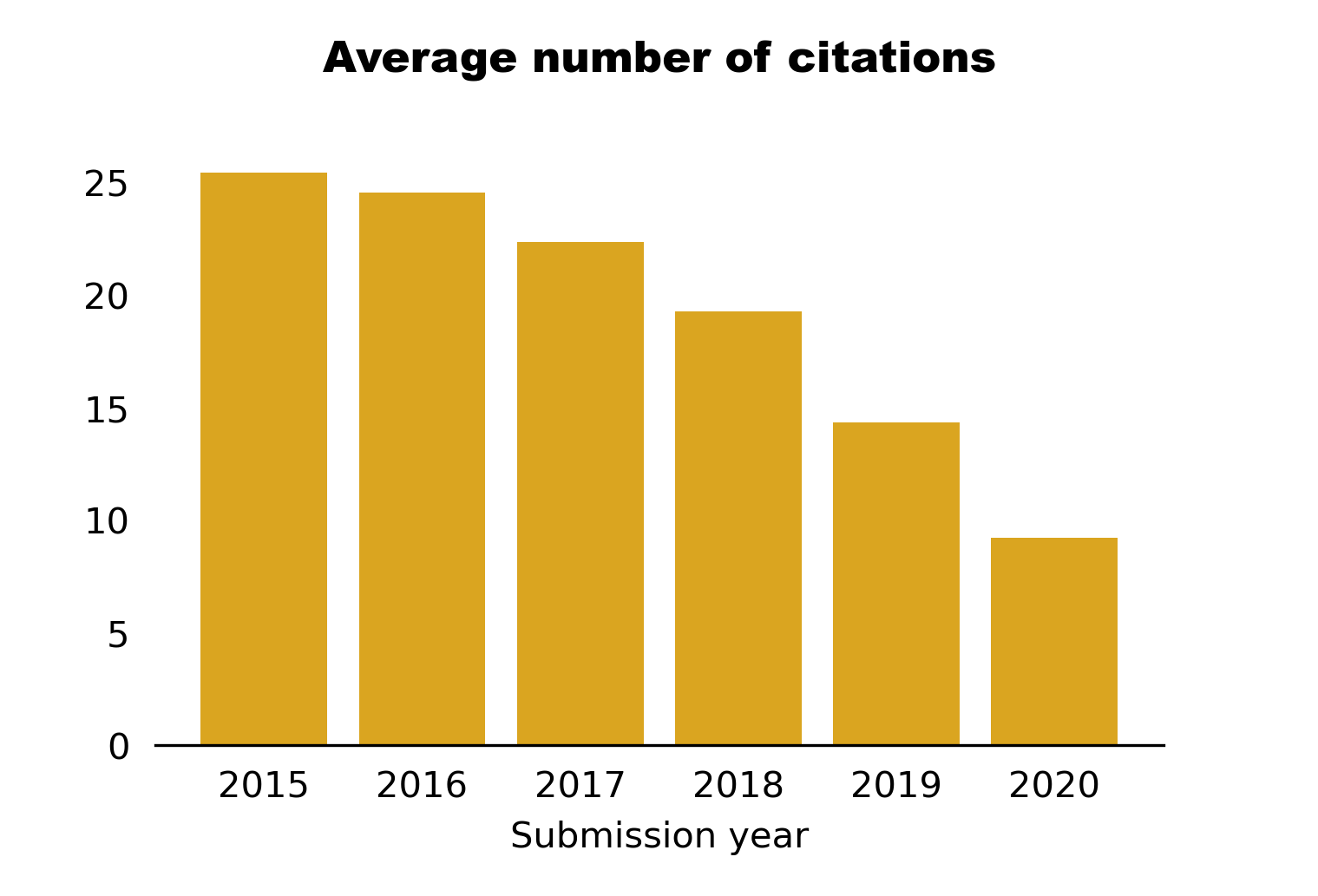 Average number of citations for papers from given year