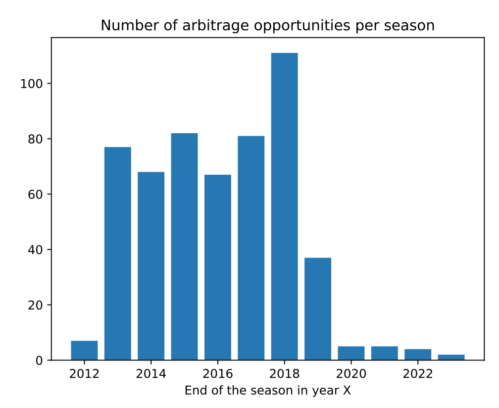 Number of arbitrage opportunities over time