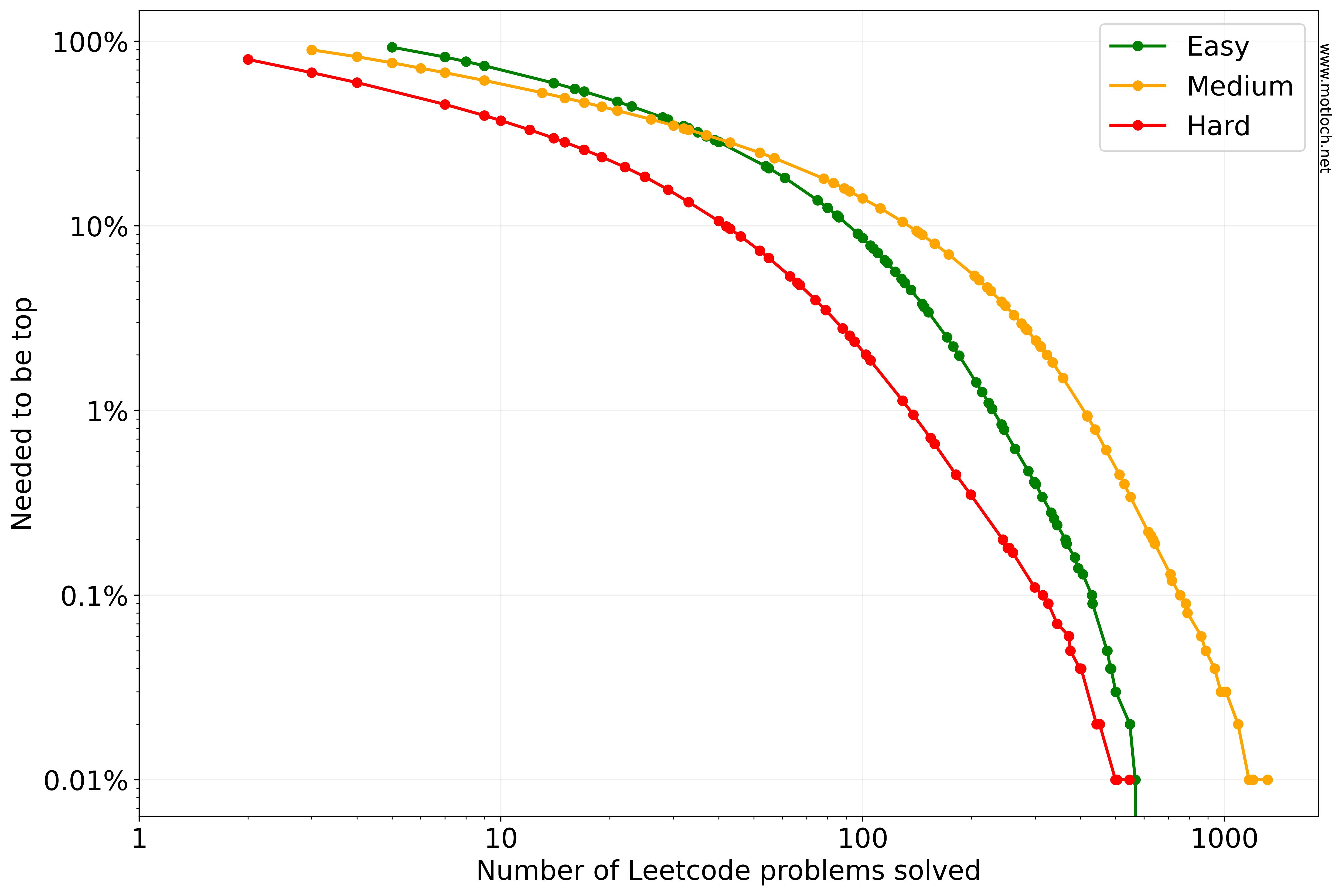 Graph showing how many problems one needs to solve to be among Leetcode's top
        X% of users.